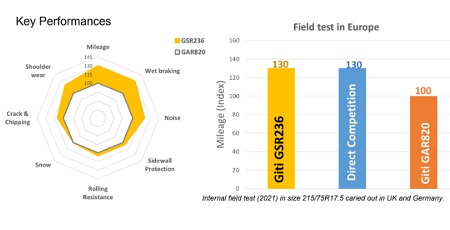 Rendimiento comparativo del nuevo Giti GSR236 Combi Road frente al Giti GAR820 