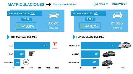Matriculaciones de vehículos electrificados