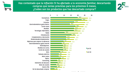 El 24% de los españoles afectados por la inflación, aplaza la compra de un coche nuevo