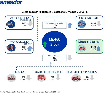 Datos de matriculación de octubre