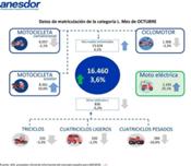 El sector de la moto y los vehículos ligeros creció un 3,6 por ciento en octubre