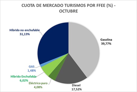 Cuota de mercado de turismos por FFEE en octubre