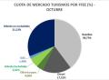 Cuota de mercado de turismos por FFEE en octubre