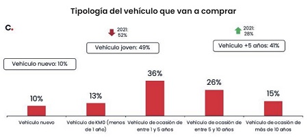Tipología del vehículo que van a comprar