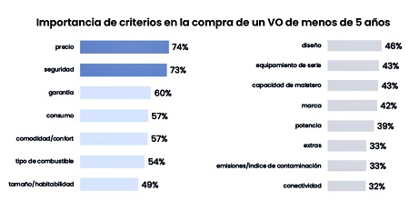 Importancia de criterios en la compra de un VO de menos de 5 años