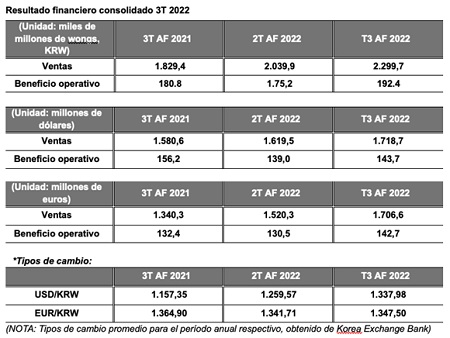 Hankook Tire obtuvo un rendimiento financiero positivo durante el tercer trimestre 