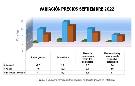Variación precios septiembre 2022