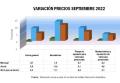 Variación precios septiembre 2022