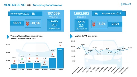 Infografía ventas VO noviembre 2022