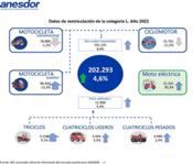 El sector de la moto y los vehículos ligeros cierra 2022 superando las 200 mil unidades