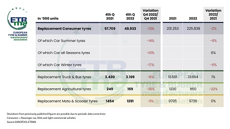 Ventas de neumáticos de reposición en Europa en 2022