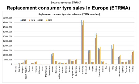 Ventas de neumáticos de consumer de reemplazo en Europa en 2022