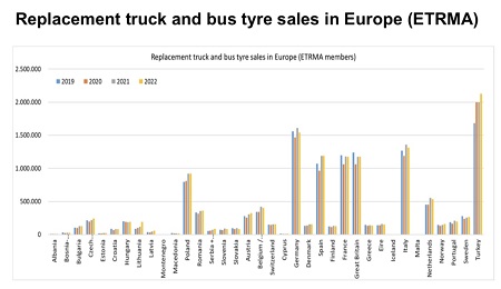 Ventas de neumáticos de camión y autobus de reemplazo en Europa en 2022