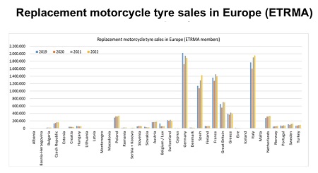 Ventas de neumáticos de moto de reemplazo en Europa en 2022