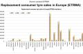 Ventas de neumáticos de consumer de reemplazo en Europa en 2022