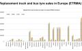 Ventas de neumáticos de camión y autobus de reemplazo en Europa en 2022