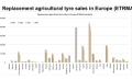 Ventas de neumáticos de agricultura en Europa en 2022