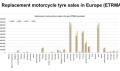 Ventas de neumáticos de moto de reemplazo en Europa en 2022