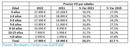 Barómetro VO de Coches.com y GANVAM