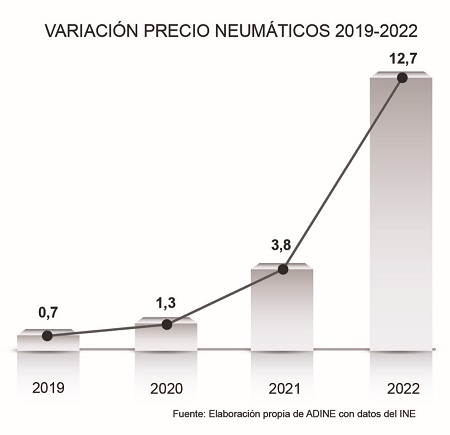 Variación precio de los neumáticos