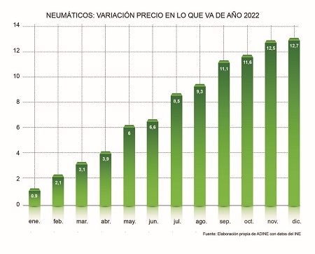 Variación precio de los neumáticos durante 2022