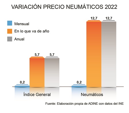 Variación precio de los neumáticos en 2022