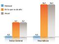 Variación precio de los neumáticos en 2022