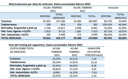 El peso del renting se incrementa 1,75 puntos porcentuales