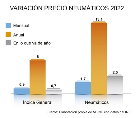 Variación precio de los neumáticos en 2022