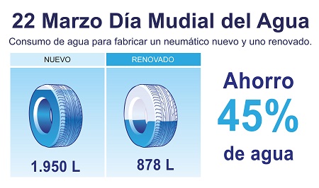 Consumo de agua por neumático
