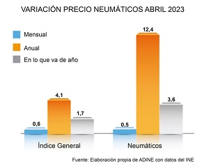 Variación del precio de los neumáticos 