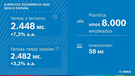 Los datos de Bosch España