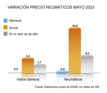 Variación precio de los neumáticos