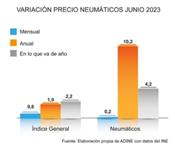 El precio de los neumáticos vuelve a moderarse en junio hasta el 10,2 por ciento