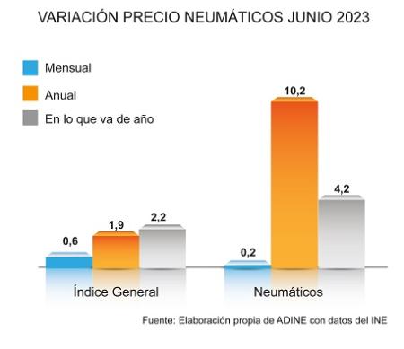 Variación precio de los neumáticos