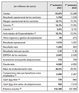 Resultados del primer semestre 