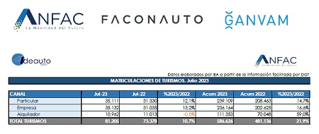 Julio cierra con un total de 81.205 unidades vendidas