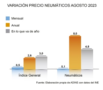 Variación precio de los neumáticos