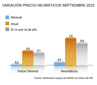 Variación precio de los neumáticos