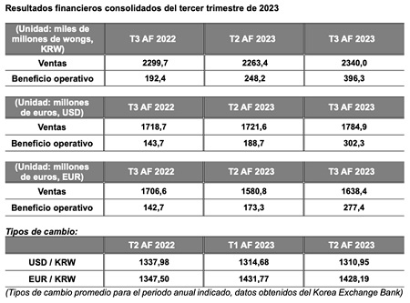 Resultados financieros del tercer trimestre