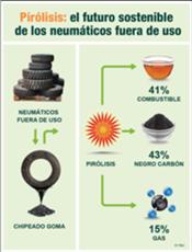 La pirólisis, el futuro sostenible del neumático fuera de uso