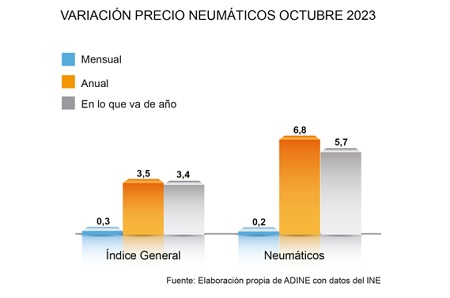 Variación precio de los neumáticos