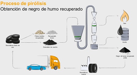 Proceso de pirólisis