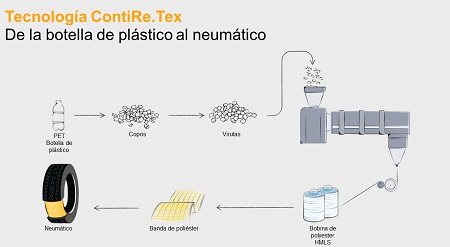 Tecnología ContiRe.Tex