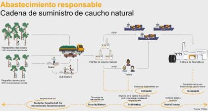 La producción de neumáticos Continental utiliza materiales sostenibles como caucho reciclado, cáscaras de arroz y botellas de plástico