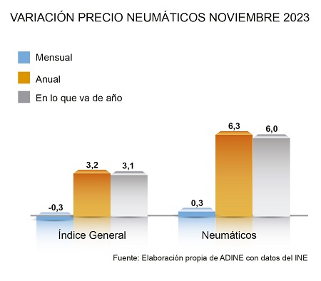 Variación precio de los neumáticos