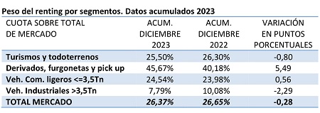 Peso del renting por segmentos en 2023
